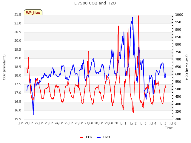 plot of LI7500 CO2 and H2O