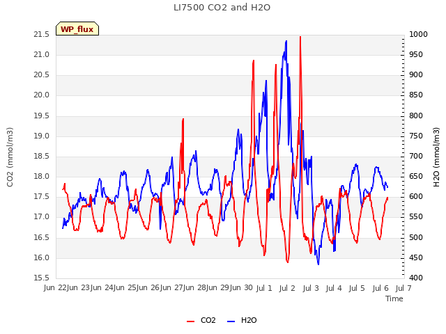 plot of LI7500 CO2 and H2O