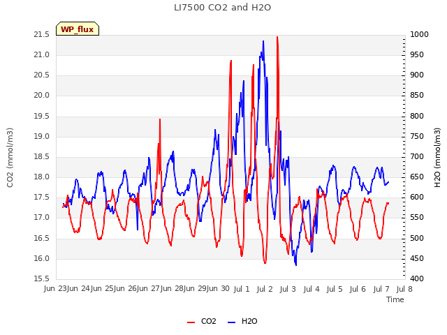 plot of LI7500 CO2 and H2O