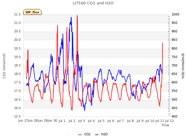 plot of LI7500 CO2 and H2O