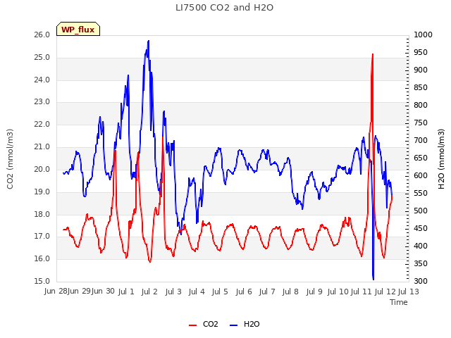 plot of LI7500 CO2 and H2O