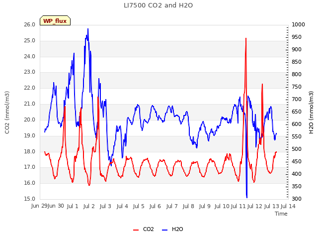 plot of LI7500 CO2 and H2O