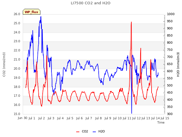 plot of LI7500 CO2 and H2O