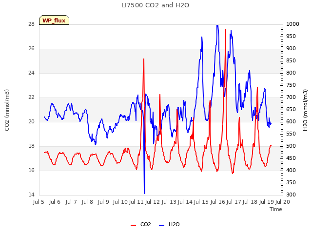 plot of LI7500 CO2 and H2O