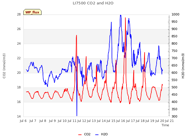 plot of LI7500 CO2 and H2O