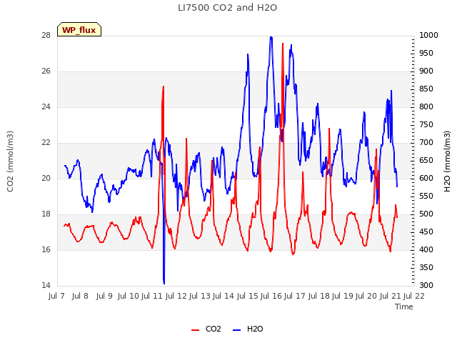 plot of LI7500 CO2 and H2O