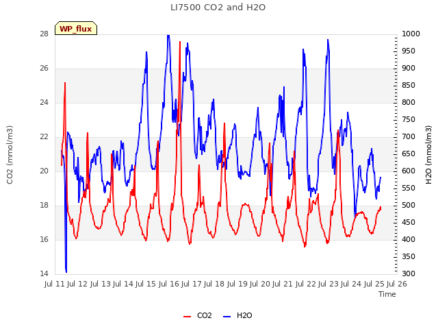 plot of LI7500 CO2 and H2O