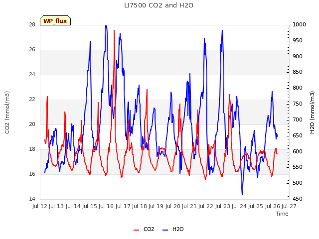 plot of LI7500 CO2 and H2O