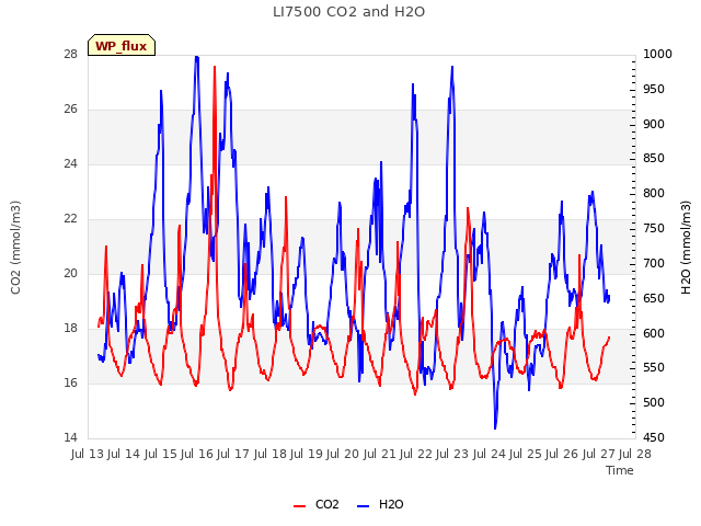 plot of LI7500 CO2 and H2O