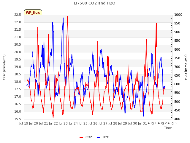 plot of LI7500 CO2 and H2O