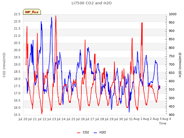 plot of LI7500 CO2 and H2O