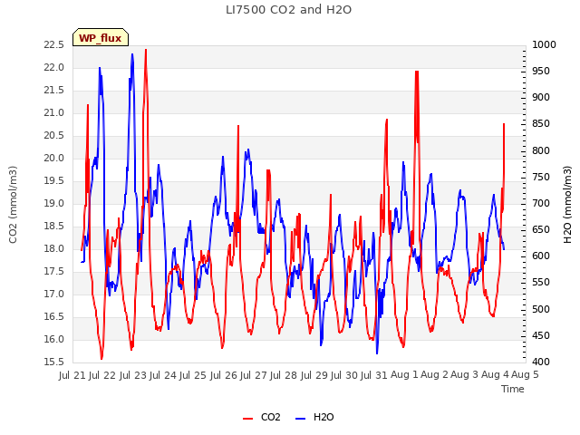 plot of LI7500 CO2 and H2O