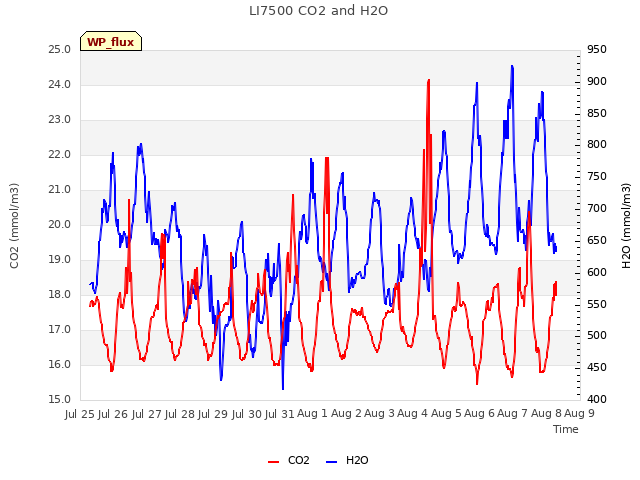 plot of LI7500 CO2 and H2O