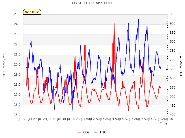 plot of LI7500 CO2 and H2O