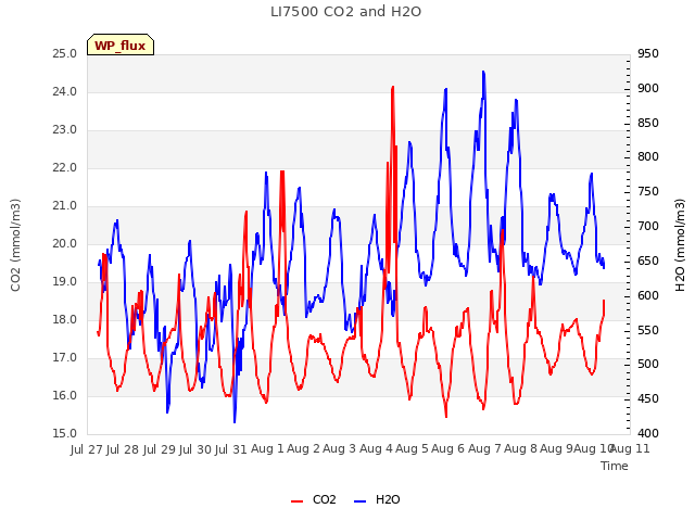 plot of LI7500 CO2 and H2O