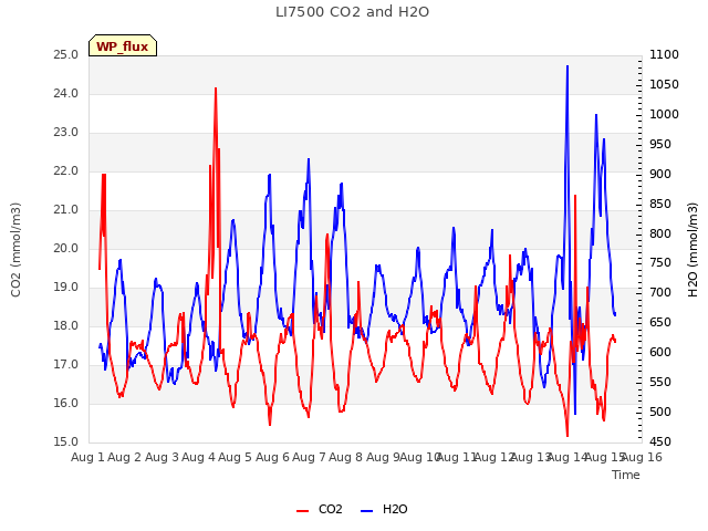 plot of LI7500 CO2 and H2O