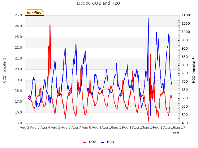 plot of LI7500 CO2 and H2O