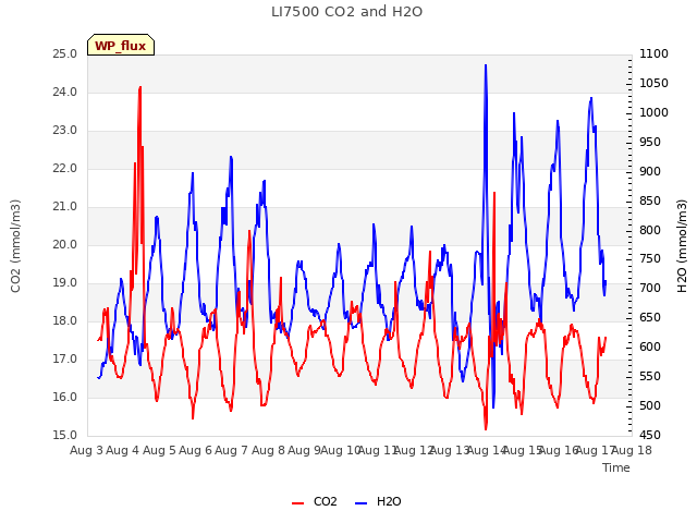 plot of LI7500 CO2 and H2O