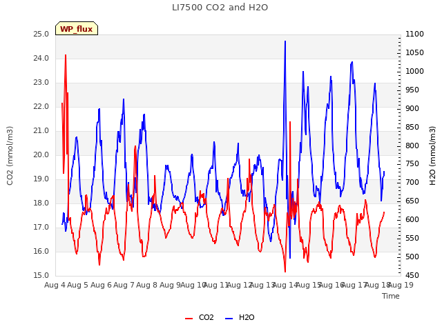 plot of LI7500 CO2 and H2O