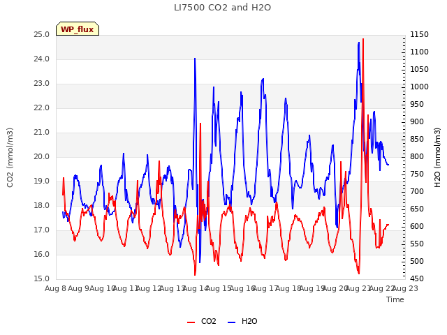 plot of LI7500 CO2 and H2O