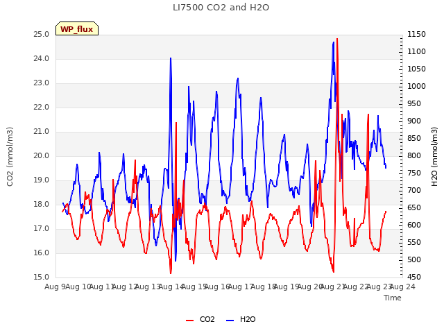 plot of LI7500 CO2 and H2O