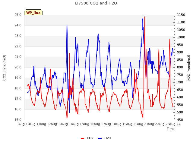 plot of LI7500 CO2 and H2O