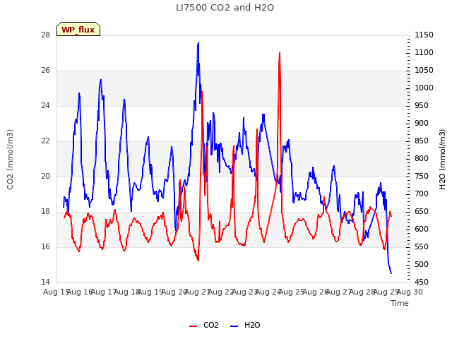 plot of LI7500 CO2 and H2O