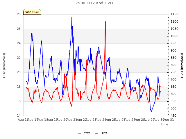 plot of LI7500 CO2 and H2O