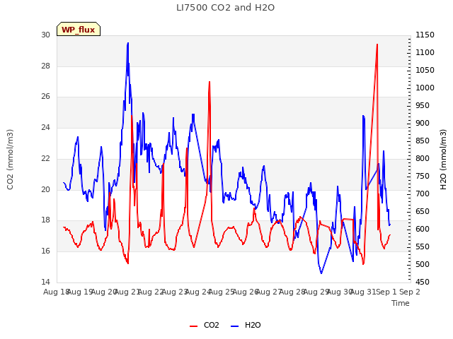 plot of LI7500 CO2 and H2O