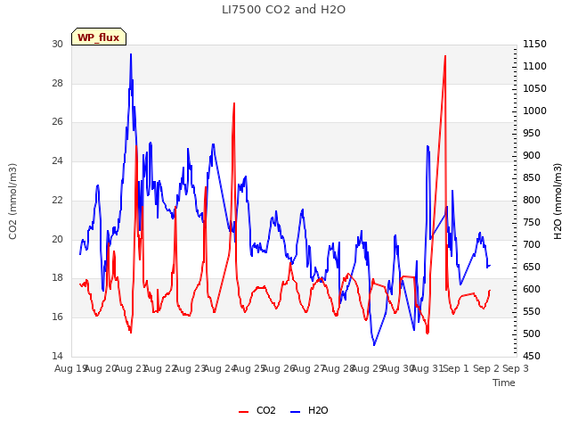 plot of LI7500 CO2 and H2O