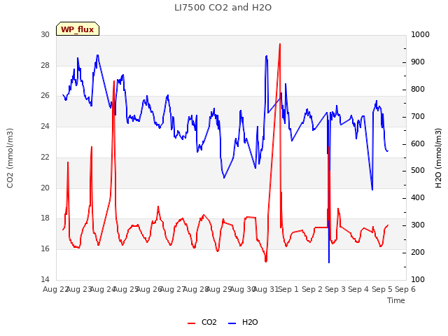 plot of LI7500 CO2 and H2O