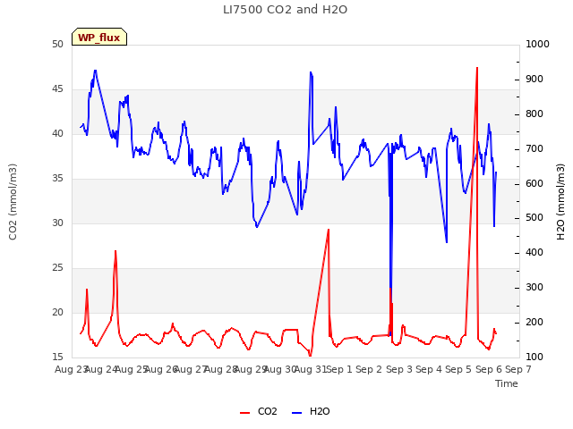 plot of LI7500 CO2 and H2O