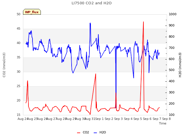 plot of LI7500 CO2 and H2O