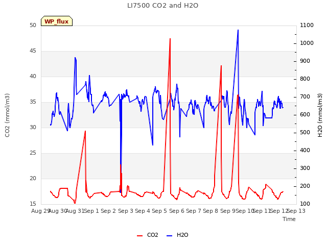 plot of LI7500 CO2 and H2O