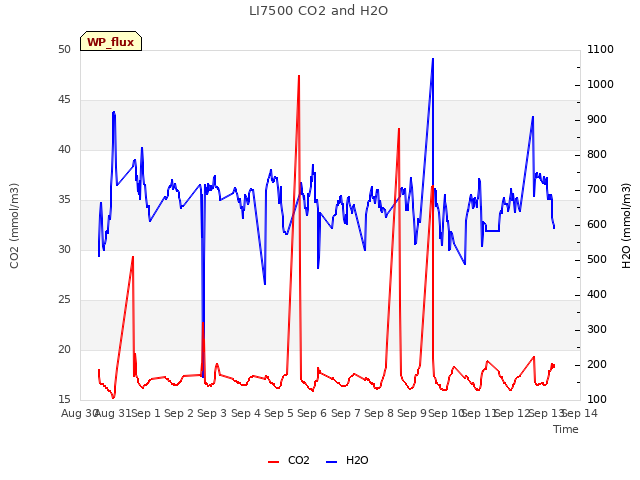 plot of LI7500 CO2 and H2O