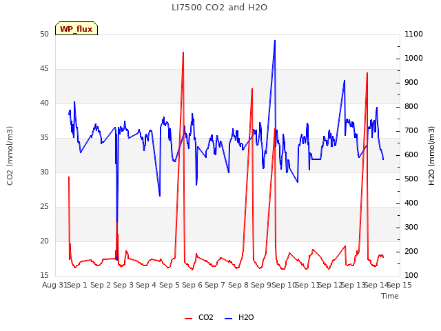 plot of LI7500 CO2 and H2O