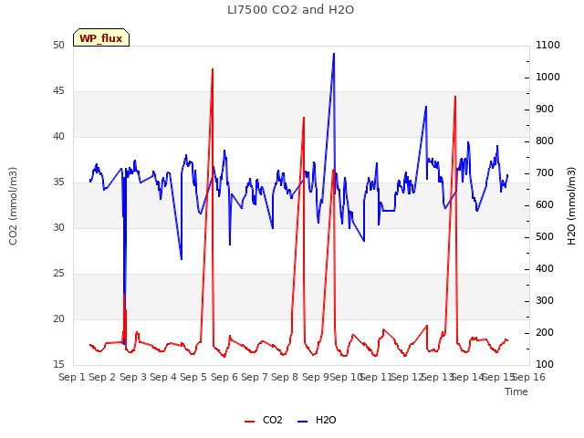 plot of LI7500 CO2 and H2O