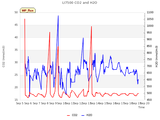 plot of LI7500 CO2 and H2O