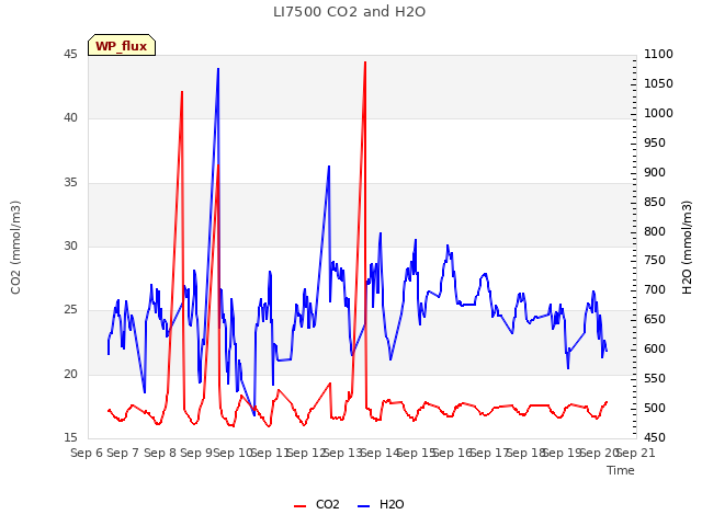 plot of LI7500 CO2 and H2O