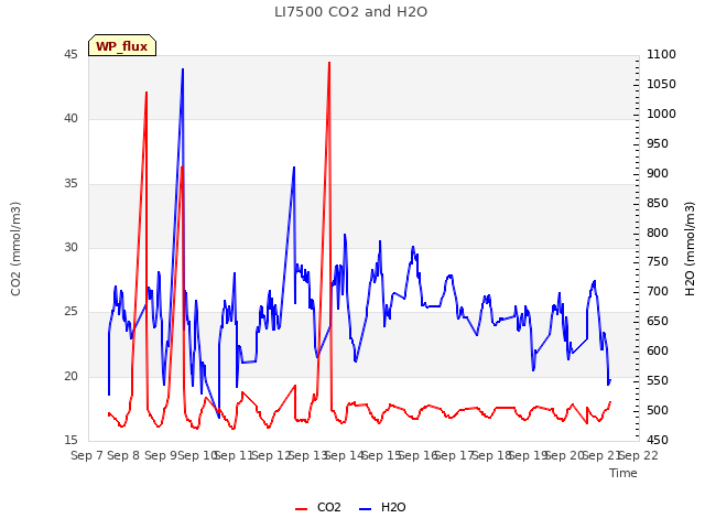 plot of LI7500 CO2 and H2O