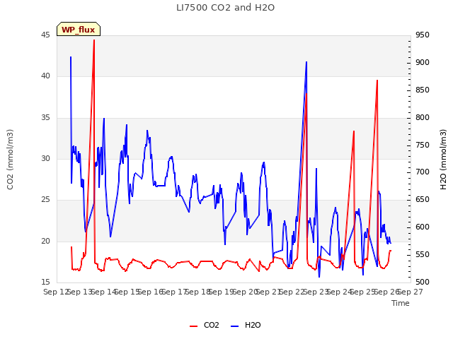 plot of LI7500 CO2 and H2O