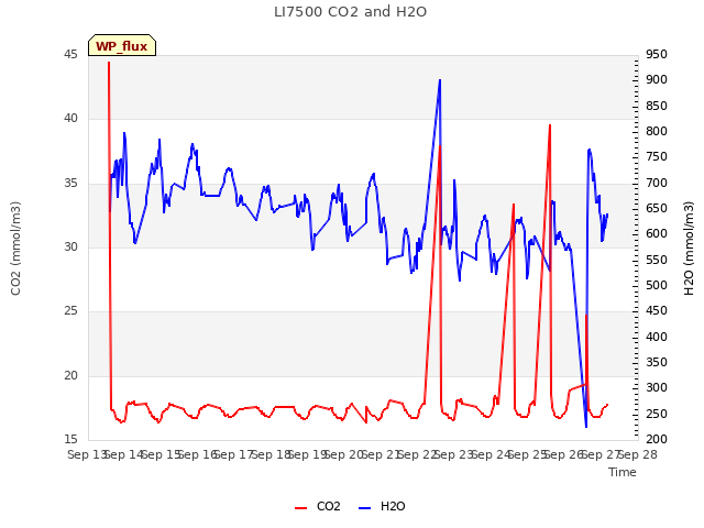 plot of LI7500 CO2 and H2O