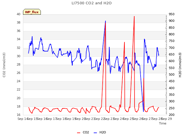 plot of LI7500 CO2 and H2O