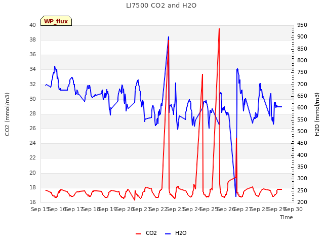 plot of LI7500 CO2 and H2O