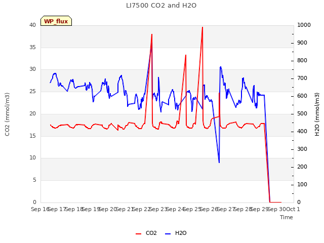 plot of LI7500 CO2 and H2O