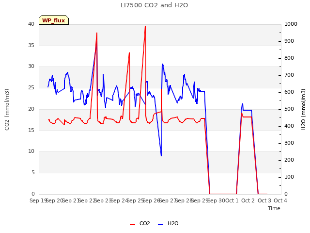 plot of LI7500 CO2 and H2O