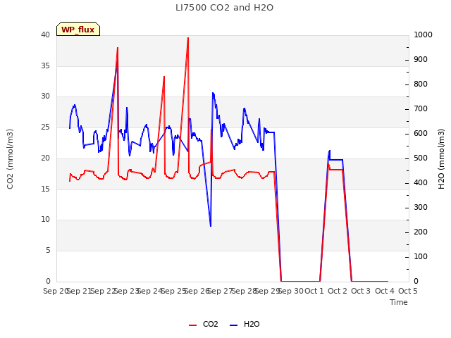 plot of LI7500 CO2 and H2O