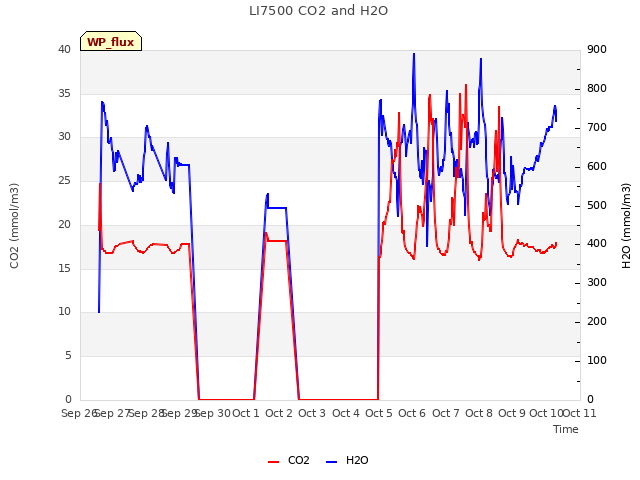 plot of LI7500 CO2 and H2O