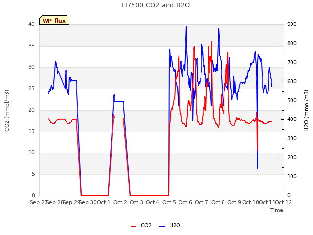 plot of LI7500 CO2 and H2O