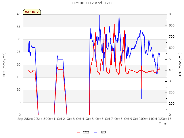 plot of LI7500 CO2 and H2O